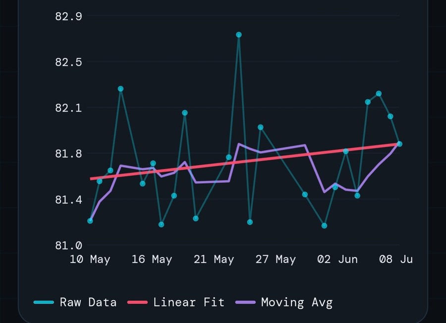 Weight chart showing raw data points, a linear fit and a moving average