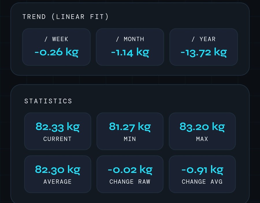 Trend panel showing change per week, month and year, and a statistics panel